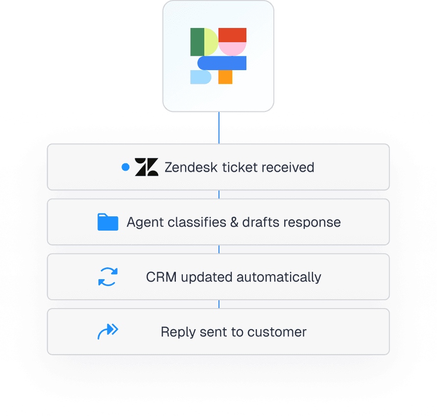 Dust coordinating a Zendesk ticket through classification, CRM update, and reply